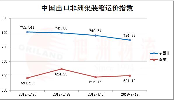 非洲运价走势_非洲海运_旭洲物流