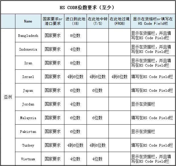 各国海关对HS Code位数要求汇总_上海的非洲代理_旭洲物流