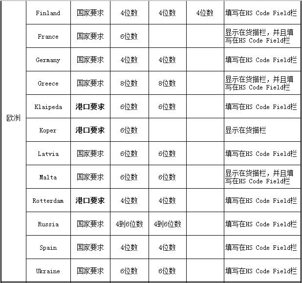 各国海关对HS Code位数要求汇总_上海的非洲代理_旭洲物流