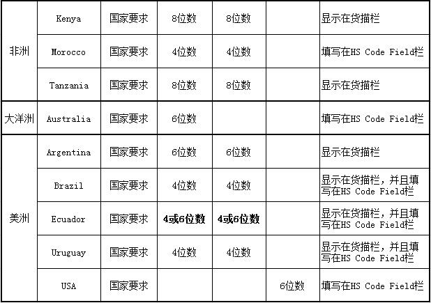 各国海关对HS Code位数要求汇总_上海的非洲代理_旭洲物流