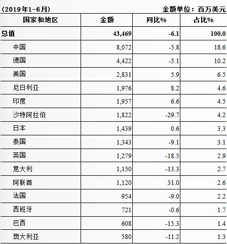 2019年南非主要从哪些国家进口货物_南非物流_上海旭洲