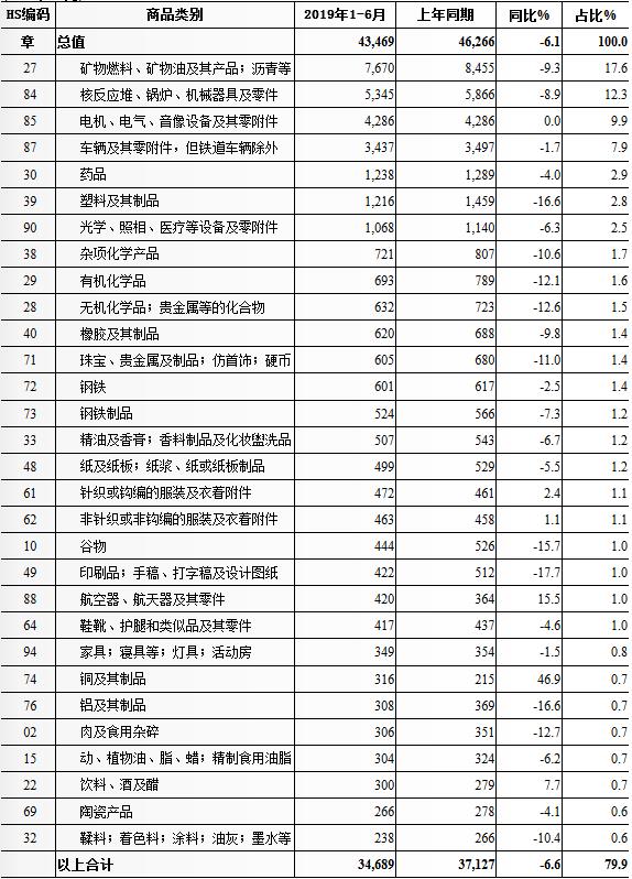 2019上半年南非主要进口哪些商品_南非物流_上海旭洲