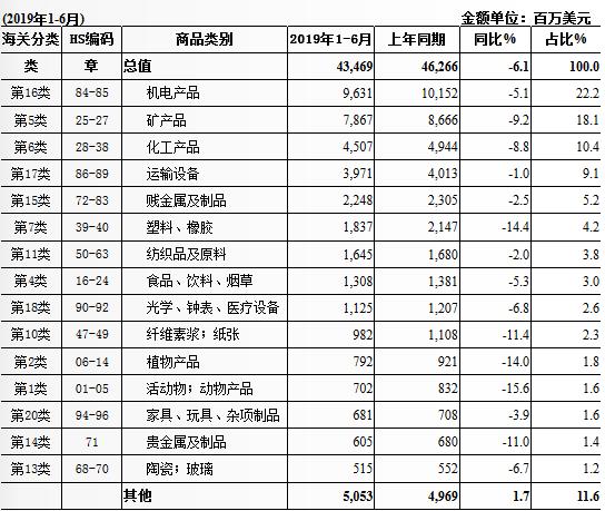 南非主要进口哪些商品？