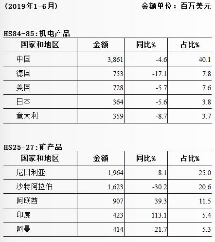 南非五大进口商品主要来自哪些国家？_南非物流_上海旭洲