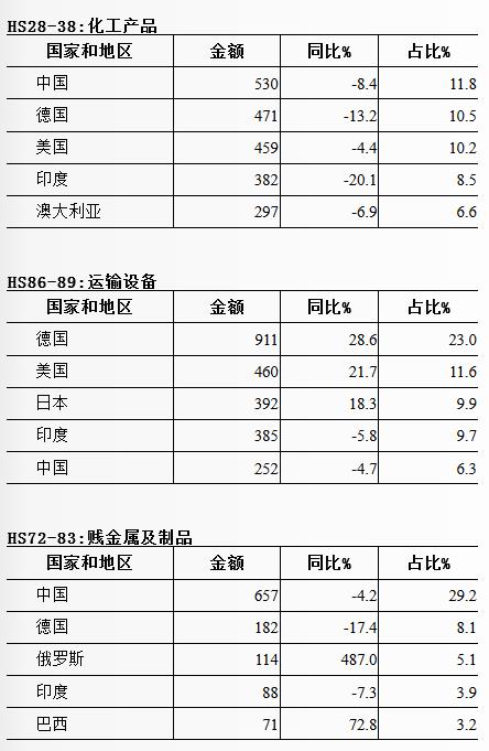 南非五大进口商品主要来自哪些国家？_南非物流_上海旭洲