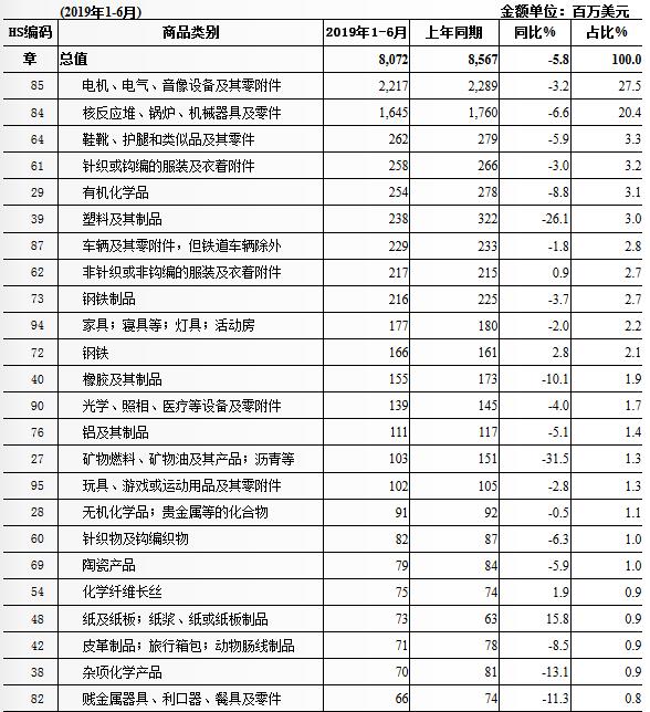 2019年南非从中国进口的商品有哪些？_南非物流_上海旭洲