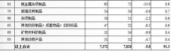 2019年南非从中国进口的商品有哪些？_南非物流_上海旭洲