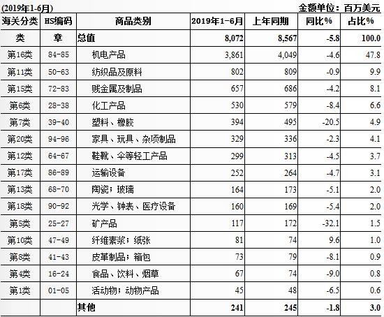 南非从中国的进口的商品类别？_南非物流_上海旭洲