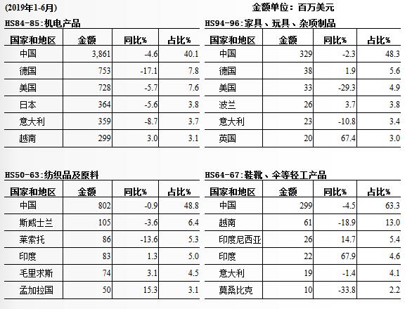 南非进口的十大产品国别地区及其金额占比情况_南非物流_上海旭洲