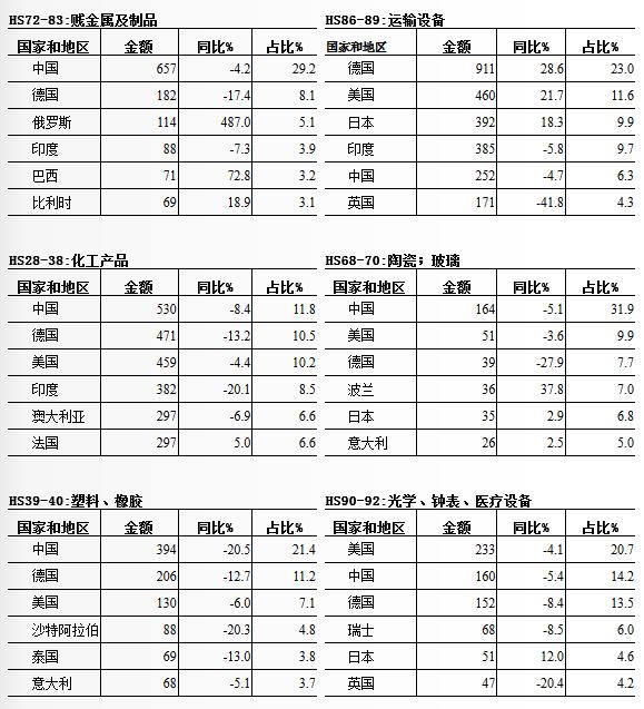 南非进口的十大产品国别地区及其金额占比情况_南非物流_上海旭洲