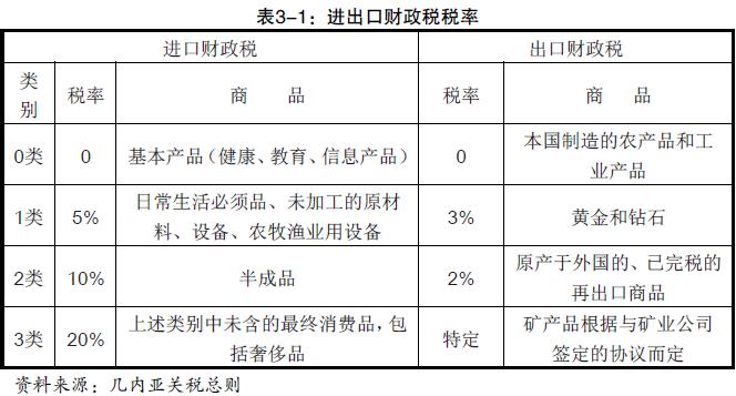 几内亚进口关税是怎么收的_非洲海运_上海旭洲