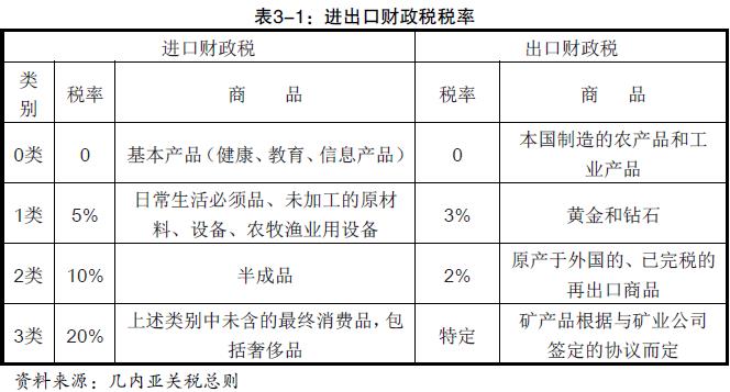 几内亚进口关税是怎么收的_非洲海运_上海旭洲