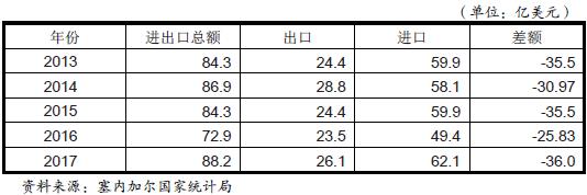 塞内加尔主要进口产品及主要贸易伙伴_非洲海运_旭洲物流