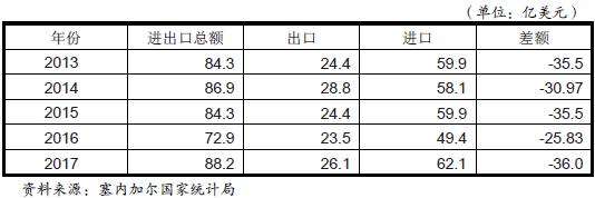 塞内加尔主要进口产品及主要贸易伙伴_非洲海运_旭洲物流