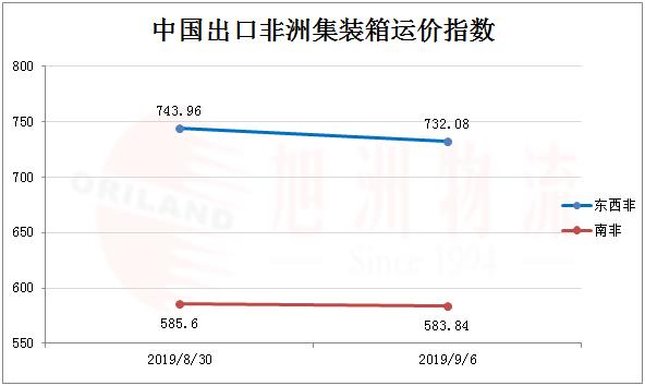 9月非洲运价走势_非洲海运_旭洲物流