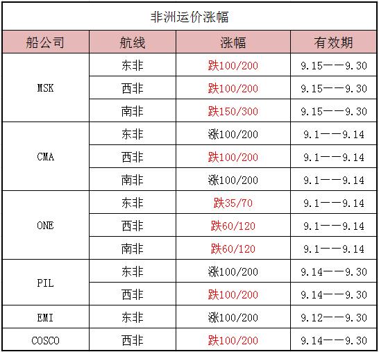 非洲运价走势_非洲海运_旭洲物流