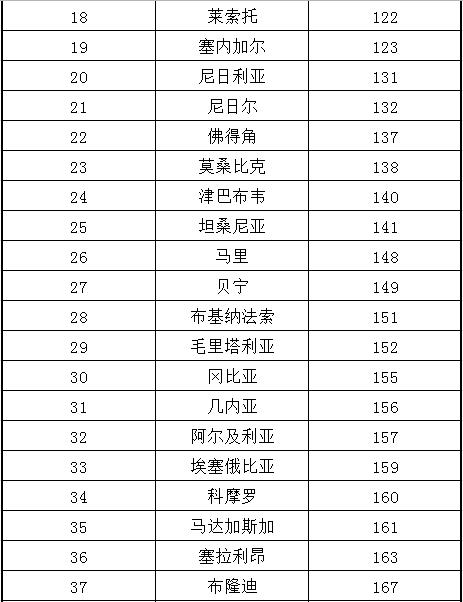非洲国家2020年营商环境总排名_非洲物流_上海旭洲