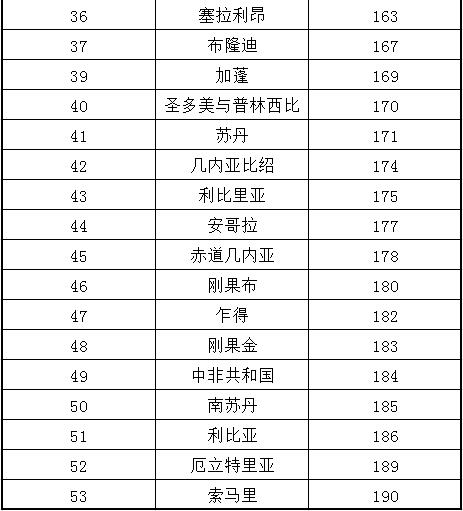 非洲国家2020年营商环境总排名_非洲物流_上海旭洲