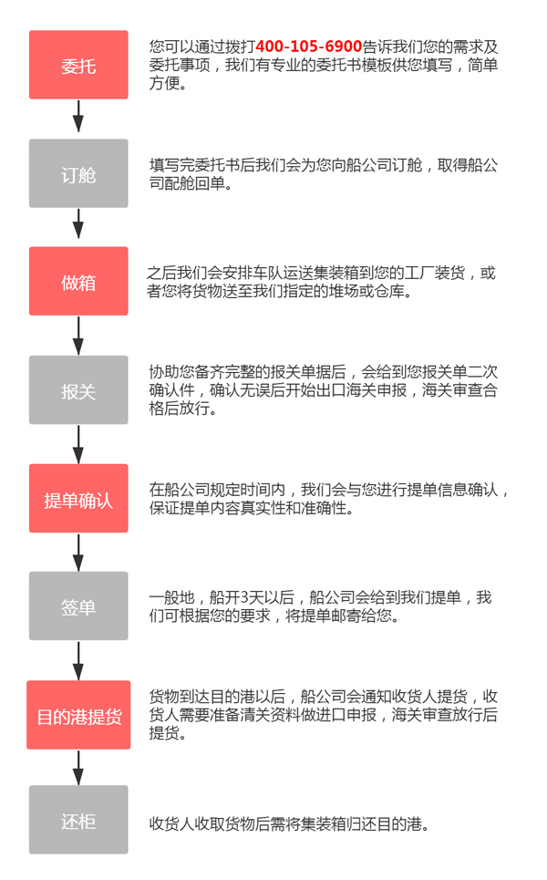 货物出口非洲流程_物流供应_代理_上海旭洲物流