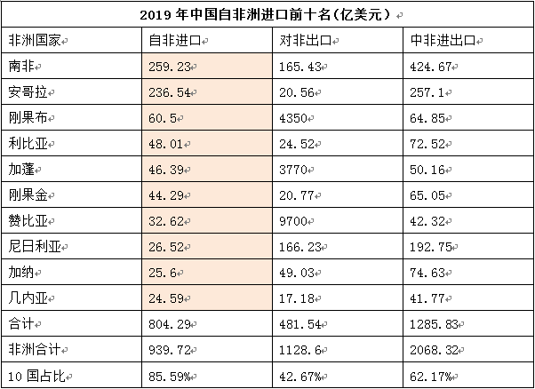 2019全年中非贸易情况_非洲物流_上海旭洲