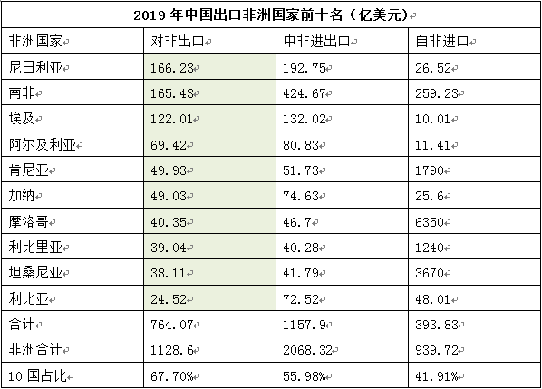 2019全年中非贸易情况_非洲物流_上海旭洲