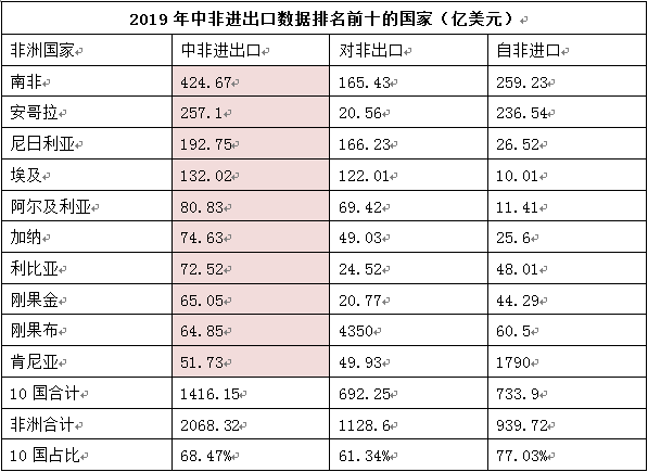 2019全年中非贸易情况_非洲物流_上海旭洲