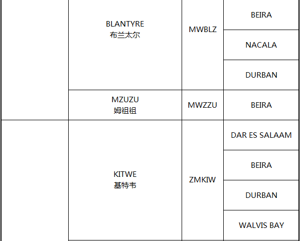 非洲主要港口分布_非洲物流_上海旭洲