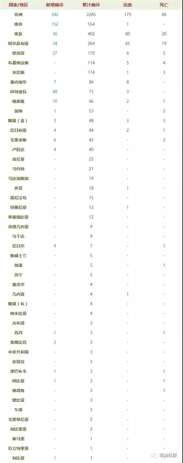 非洲新冠病毒疫情现状_非洲物流_上海旭洲