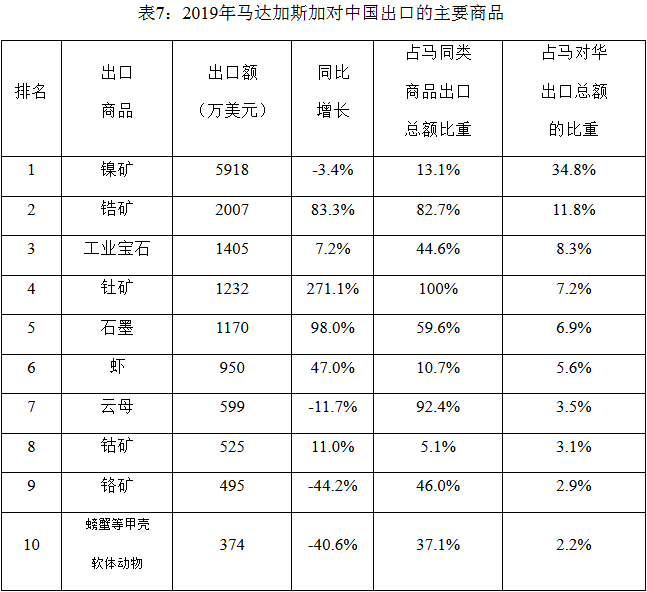 2019年中国与马达加斯加双边货物贸易情况_非洲物流_上海旭洲