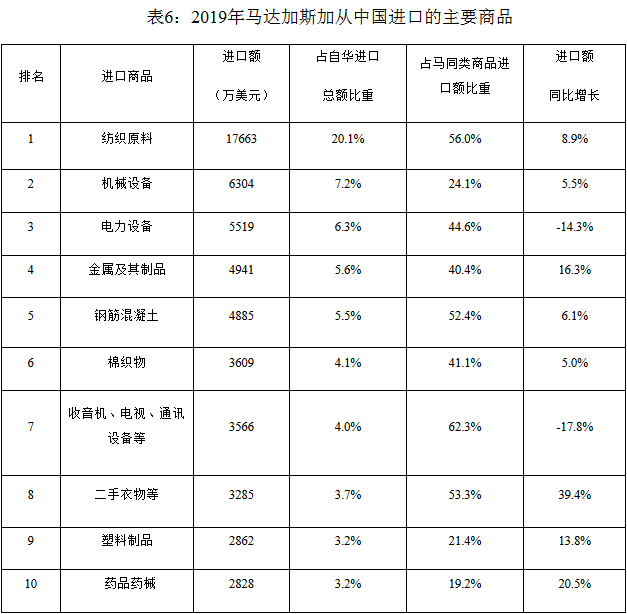 2019年中国与马达加斯加双边货物贸易情况_非洲物流_上海旭洲