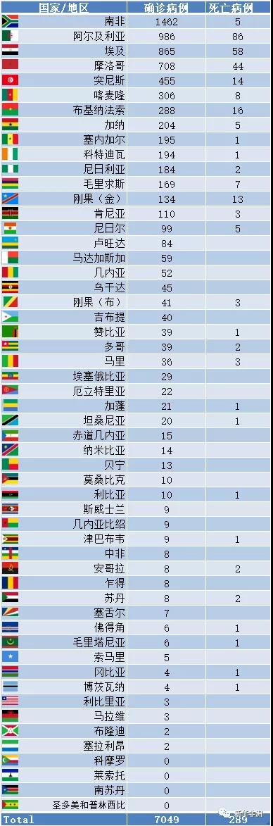 非洲新冠病毒疫情发展到什么程度了？_非洲物流_上海旭洲