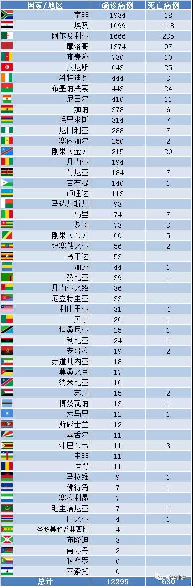 4月10号非洲疫情_非洲物流_上海旭洲