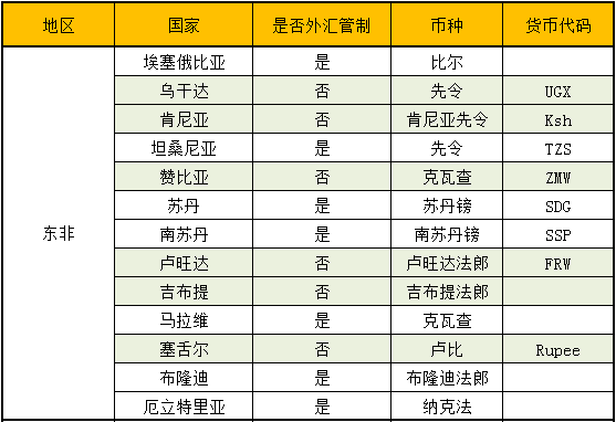 2020非洲有哪些国家进行外汇管制_非洲物流_上海旭洲