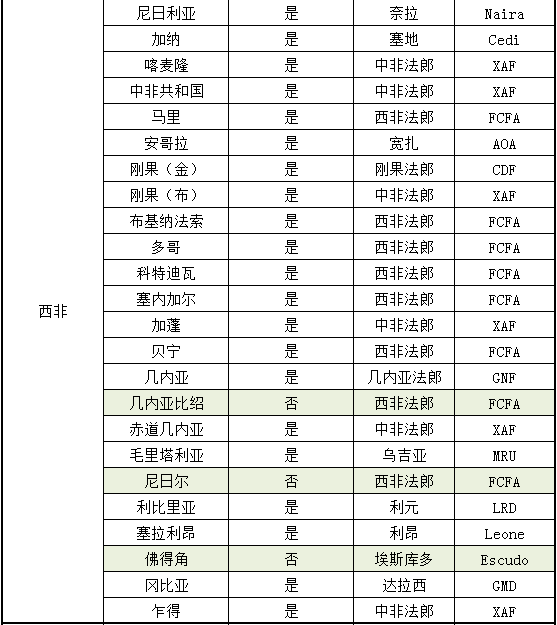 2020非洲有哪些国家进行外汇管制_非洲物流_上海旭洲