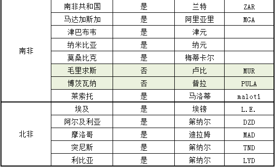 2020非洲有哪些国家进行外汇管制_非洲物流_上海旭洲