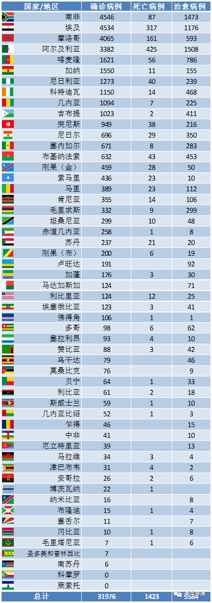 非洲最新疫情4月27日_物流供应_上海旭洲