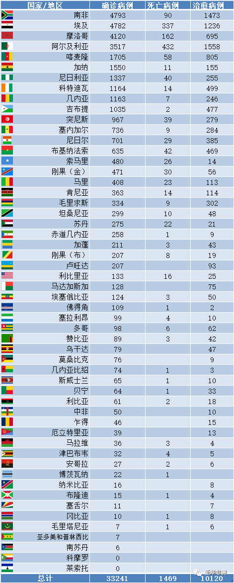 最细非洲疫情如何？_非洲物流_上海旭洲